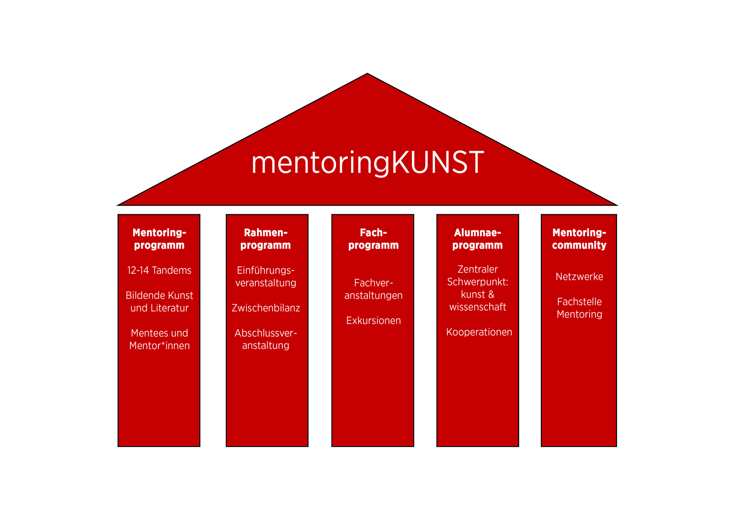 Die 5 Säulen von mentoringKUNST
